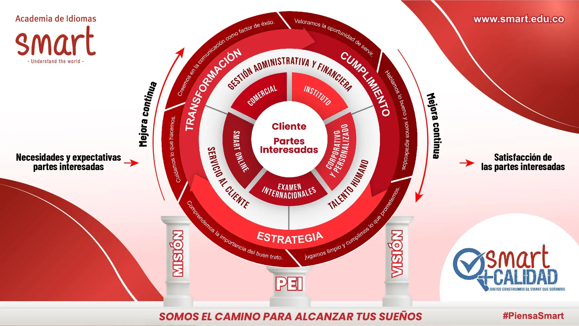 Modelo Operacional Smart Academia de Idiomas