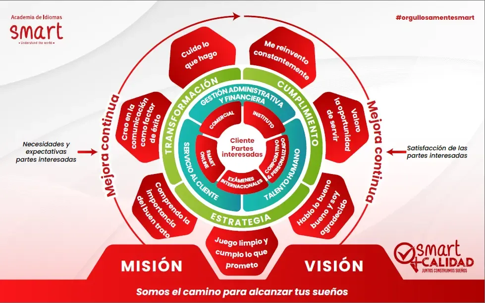 Modelo Operacional Smart Academia de Idiomas